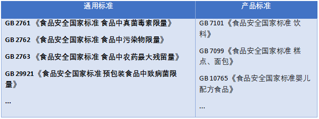 食品安全標準主要包括通用標準和產(chǎn)品標準