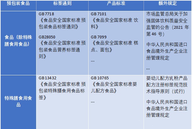 食品標簽的要求由多部法規(guī)標準進行規(guī)定