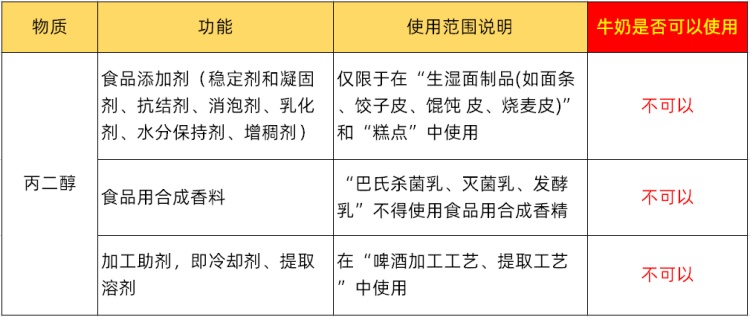 丙二醇的最大使用量分別為1.5克/千克和3.0克/千克。然而，丙二醇不得在純牛奶中使用。